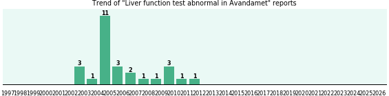 Could Avandamet cause Liver function test abnormal? Could Avandamet cause Liver function test abnormal?